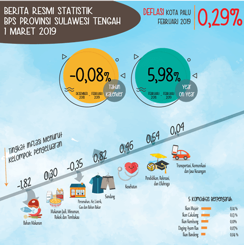 Bulan Februari 2019, Kota Palu Mengalami Deflasi Sebesar 0,29 Persen